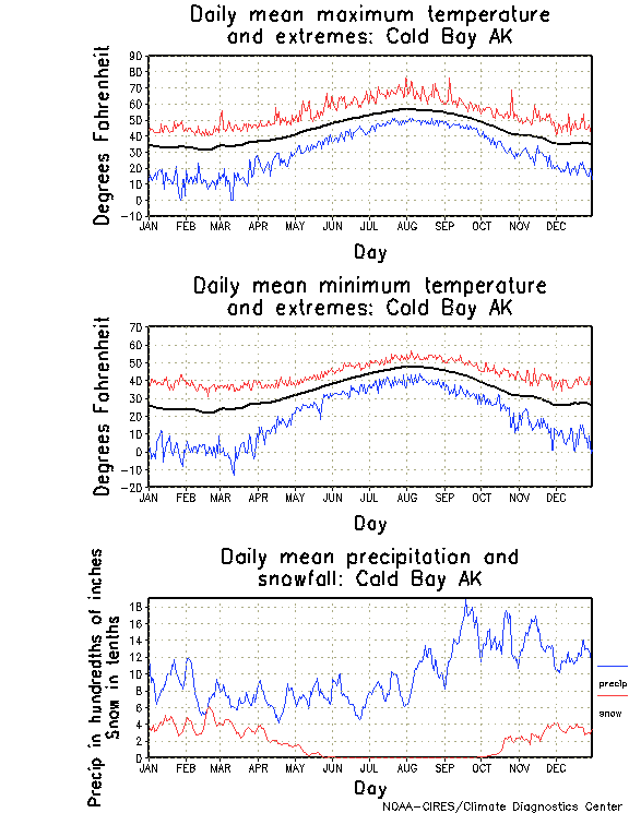 Cold Bay, Alaska Annual Temperature Graph